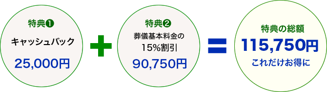 特典❶ 入会金に特典額をプラスしてお返し25,000円+特典❷葬儀基本料金の15%割引82,500円=特典の総額107,500円これだけお得に